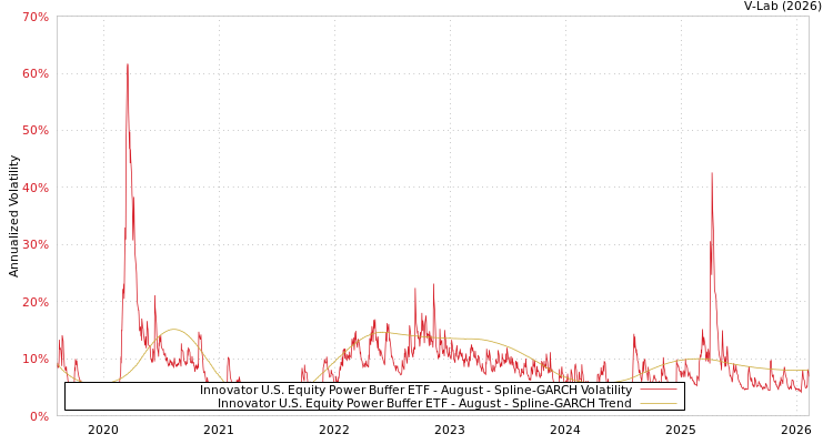 graph of Innovator U.S. Equity Power Buffer ETF - August SGARCH