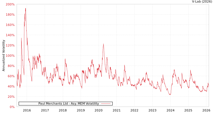 graph of Paul Merchants Ltd AMEM