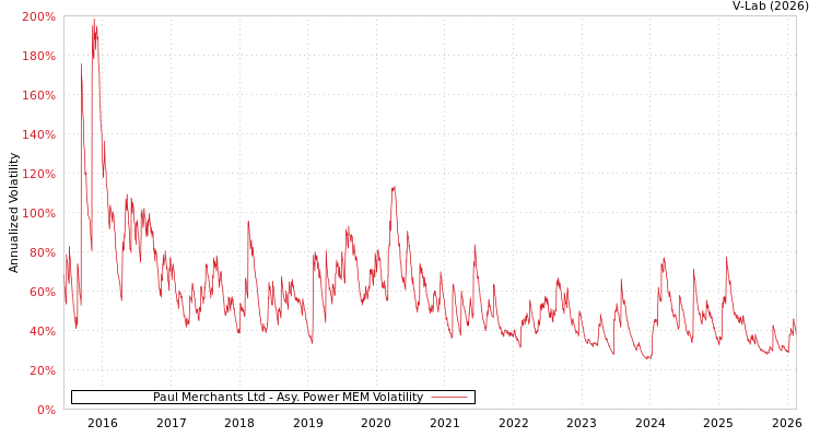 graph of Paul Merchants Ltd APMEM
