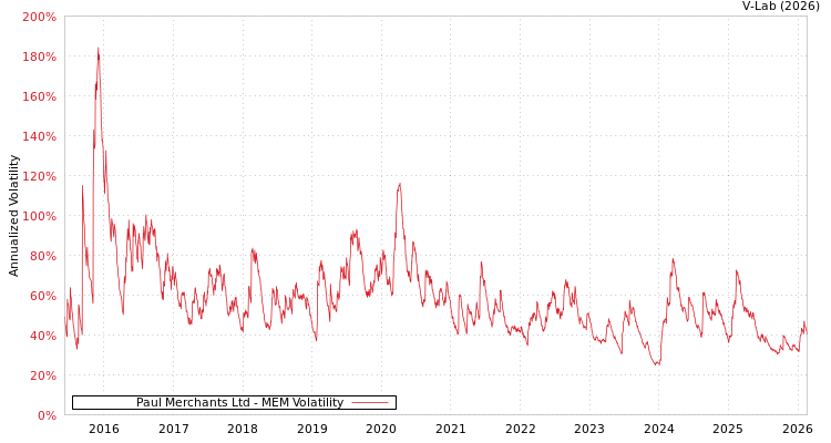graph of Paul Merchants Ltd MEM