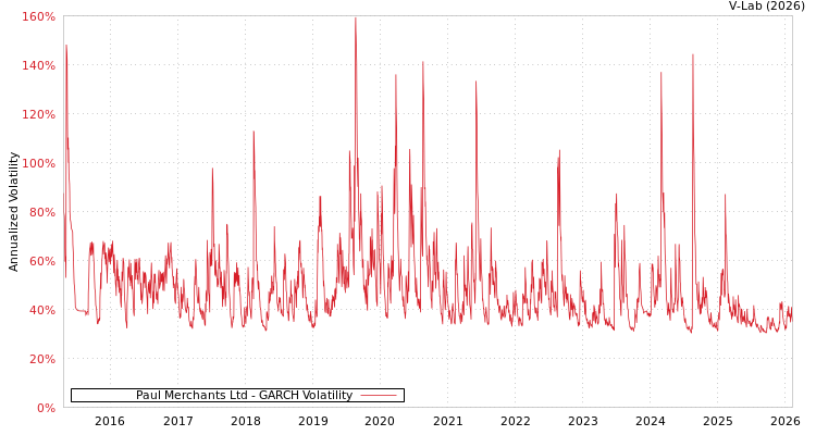 graph of Paul Merchants Ltd GARCH