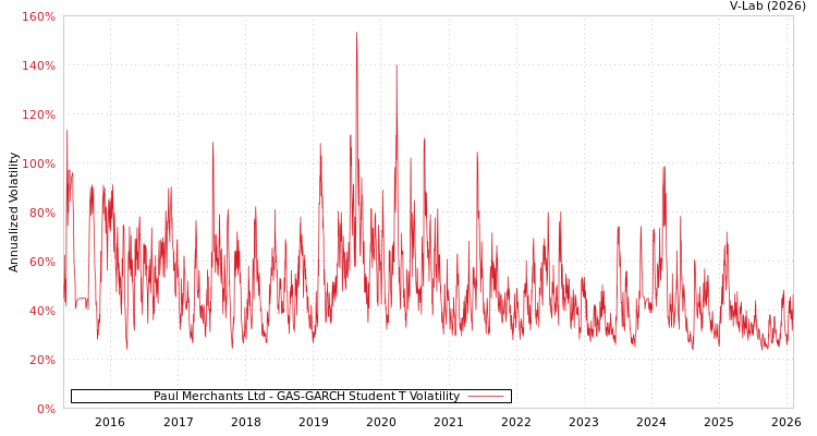 graph of Paul Merchants Ltd GAS-GARCH-T