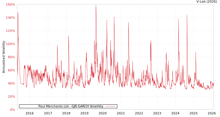 graph of Paul Merchants Ltd GJR-GARCH
