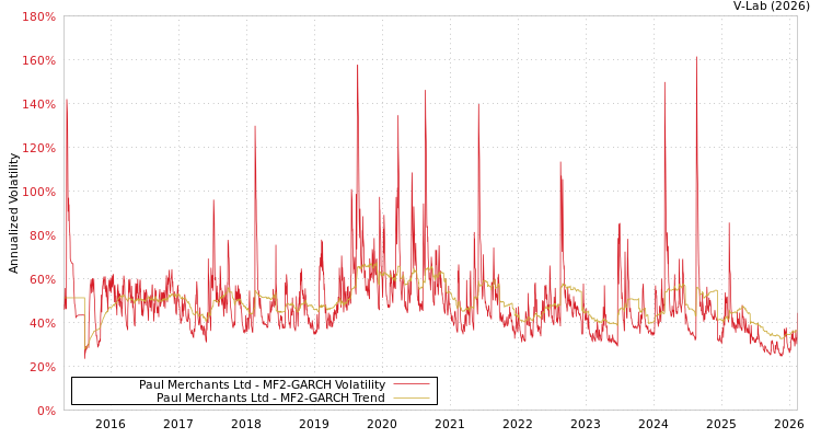 graph of Paul Merchants Ltd MF2-GARCH