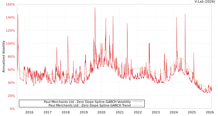 graph of Paul Merchants Ltd S0GARCH