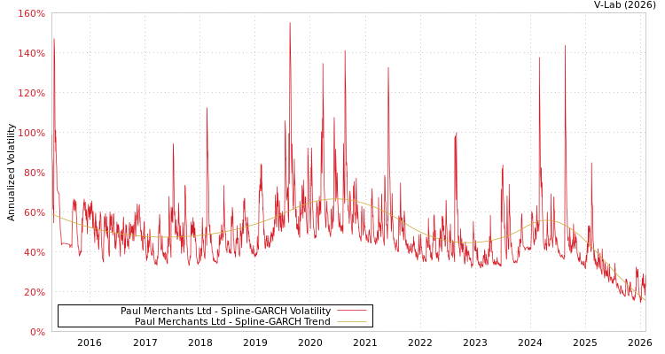 graph of Paul Merchants Ltd SGARCH