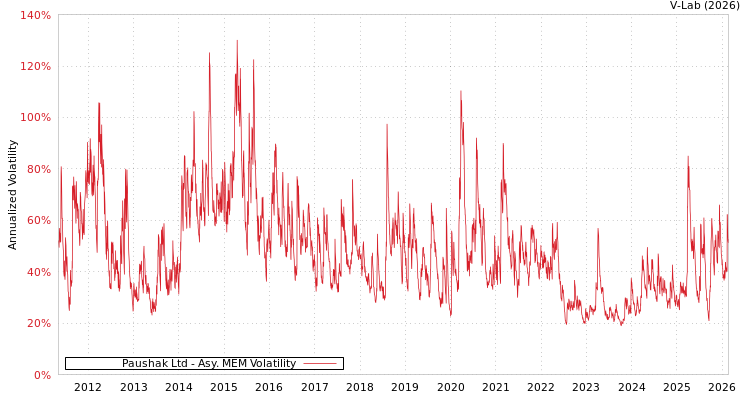graph of Paushak Ltd AMEM