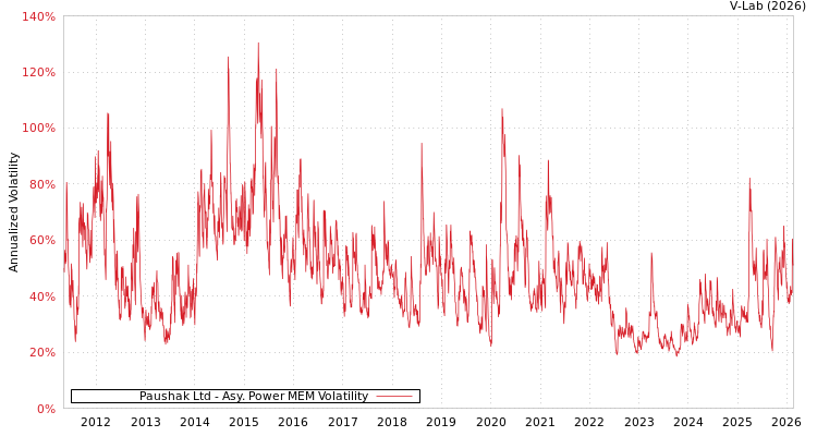 graph of Paushak Ltd APMEM