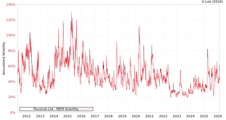 graph of Paushak Ltd MEM