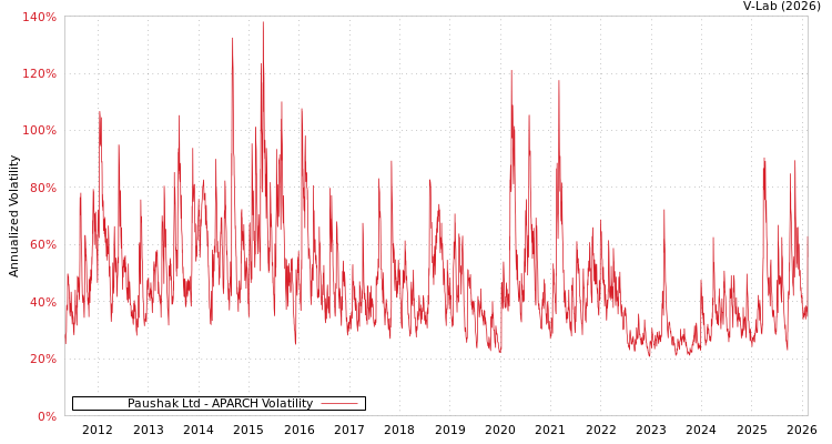 graph of Paushak Ltd APARCH