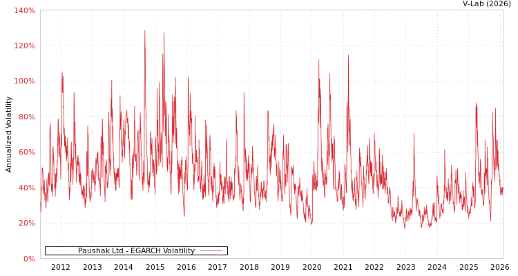 graph of Paushak Ltd EGARCH