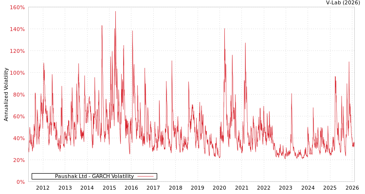 graph of Paushak Ltd GARCH