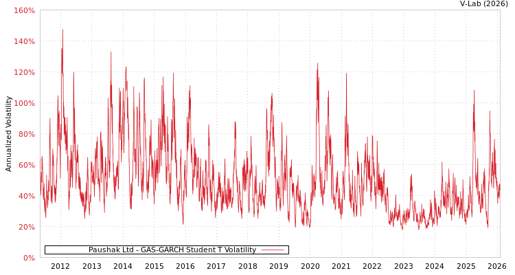 graph of Paushak Ltd GAS-GARCH-T