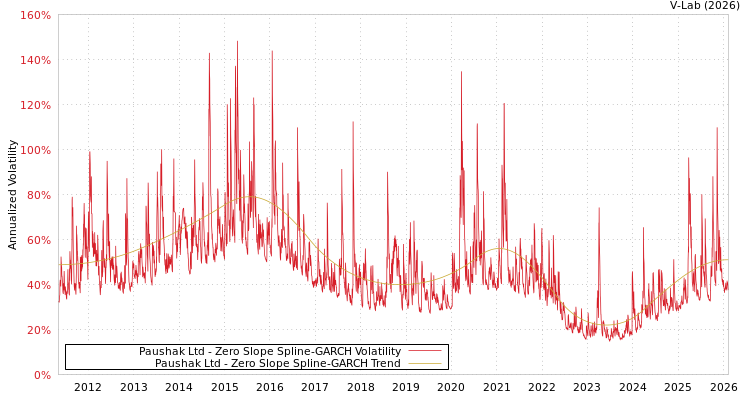 graph of Paushak Ltd S0GARCH
