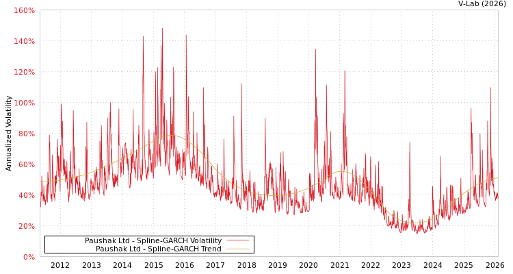 graph of Paushak Ltd SGARCH