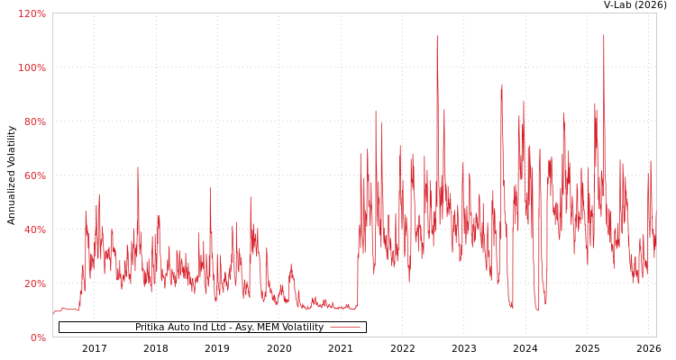 graph of Pritika Auto Ind Ltd AMEM