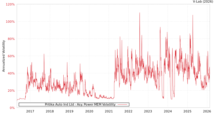 graph of Pritika Auto Ind Ltd APMEM