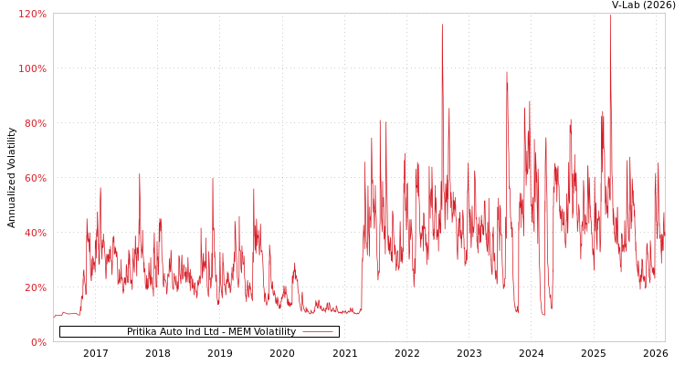 graph of Pritika Auto Ind Ltd MEM