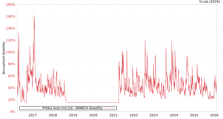 graph of Pritika Auto Ind Ltd APARCH