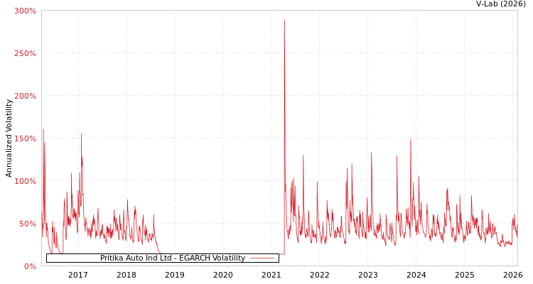 graph of Pritika Auto Ind Ltd EGARCH