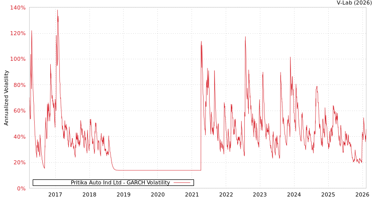 graph of Pritika Auto Ind Ltd GARCH