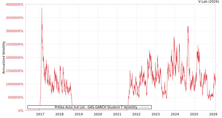 graph of Pritika Auto Ind Ltd GAS-GARCH-T