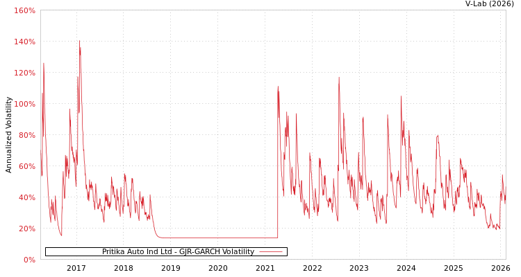graph of Pritika Auto Ind Ltd GJR-GARCH