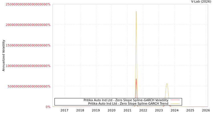 graph of Pritika Auto Ind Ltd S0GARCH