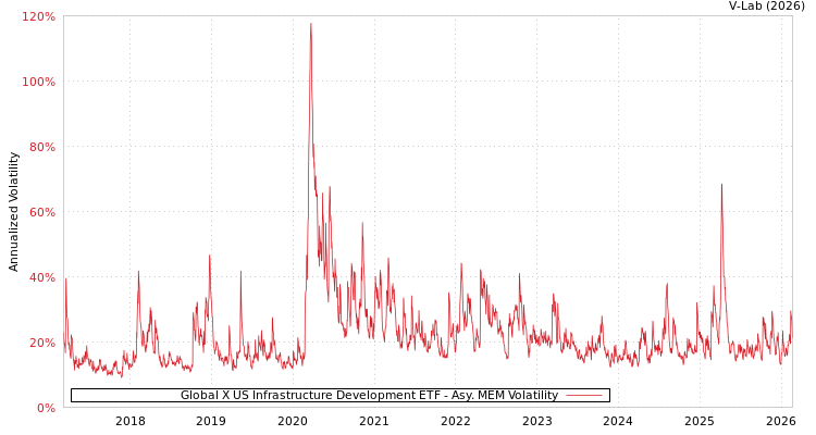 graph of Global X US Infrastructure Development ETF AMEM