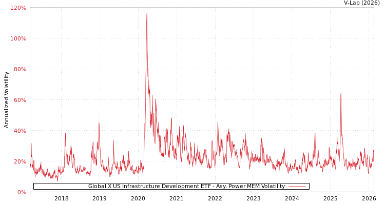 graph of Global X US Infrastructure Development ETF APMEM