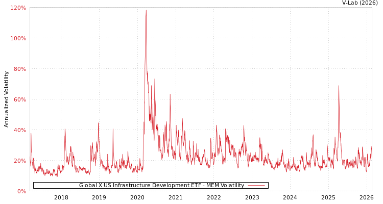 graph of Global X US Infrastructure Development ETF MEM