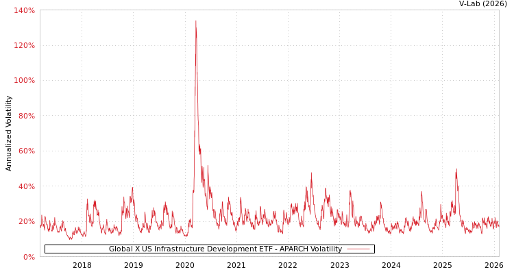 graph of Global X US Infrastructure Development ETF APARCH
