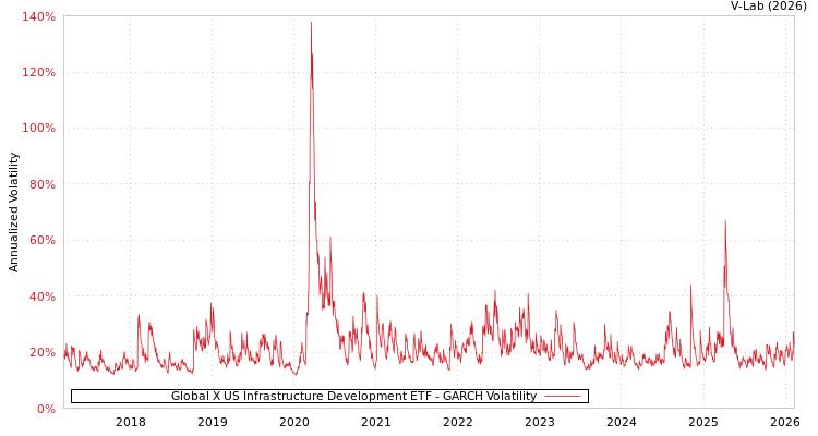 graph of Global X US Infrastructure Development ETF GARCH