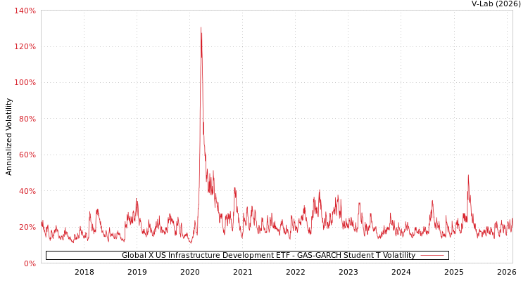graph of Global X US Infrastructure Development ETF GAS-GARCH-T