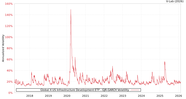 graph of Global X US Infrastructure Development ETF GJR-GARCH