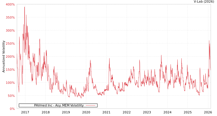 graph of PAVmed Inc AMEM