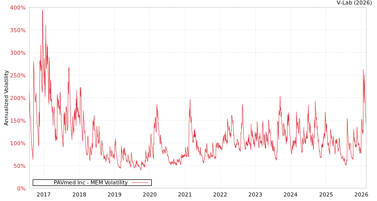 graph of PAVmed Inc MEM