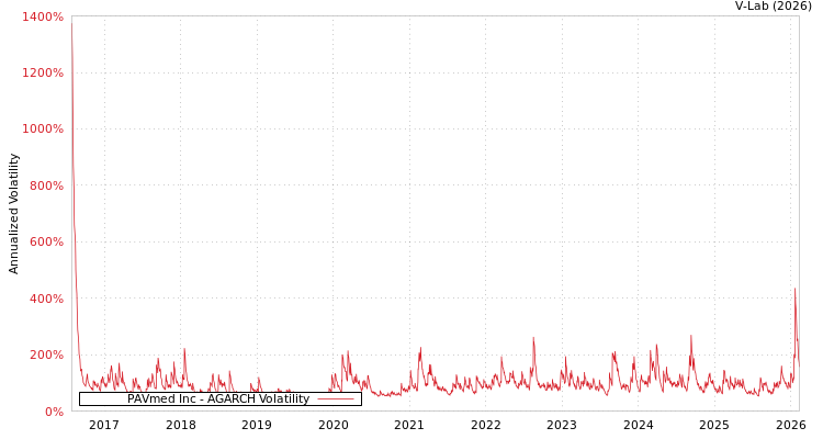 graph of PAVmed Inc AGARCH