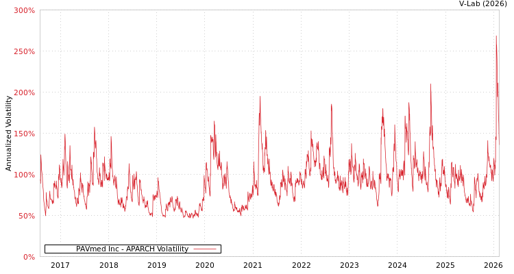 graph of PAVmed Inc APARCH