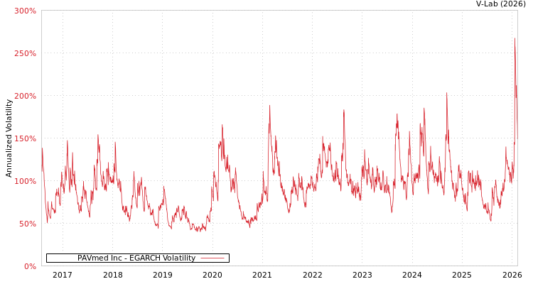 graph of PAVmed Inc EGARCH