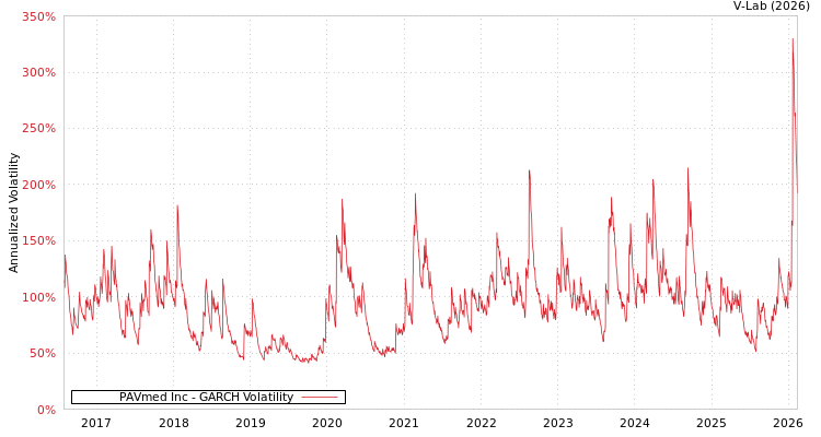 graph of PAVmed Inc GARCH