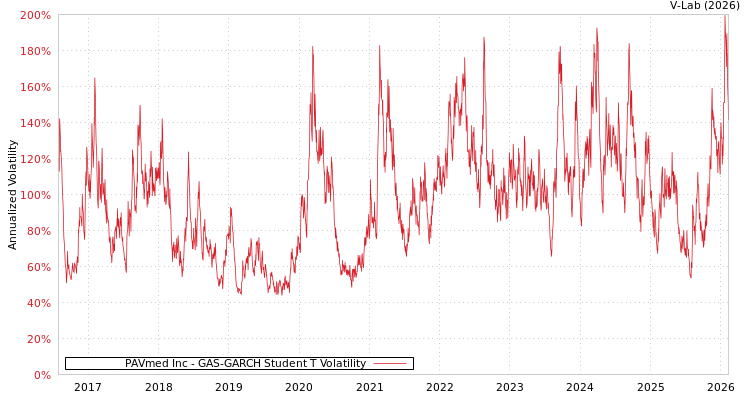 graph of PAVmed Inc GAS-GARCH-T