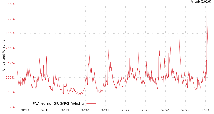 graph of PAVmed Inc GJR-GARCH