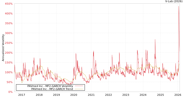 graph of PAVmed Inc MF2-GARCH