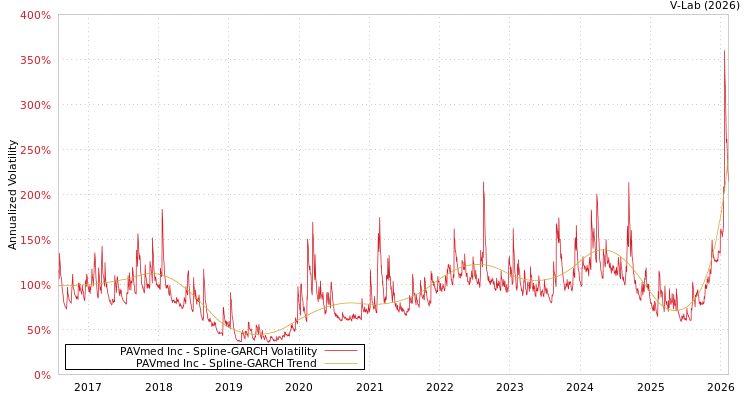 graph of PAVmed Inc SGARCH