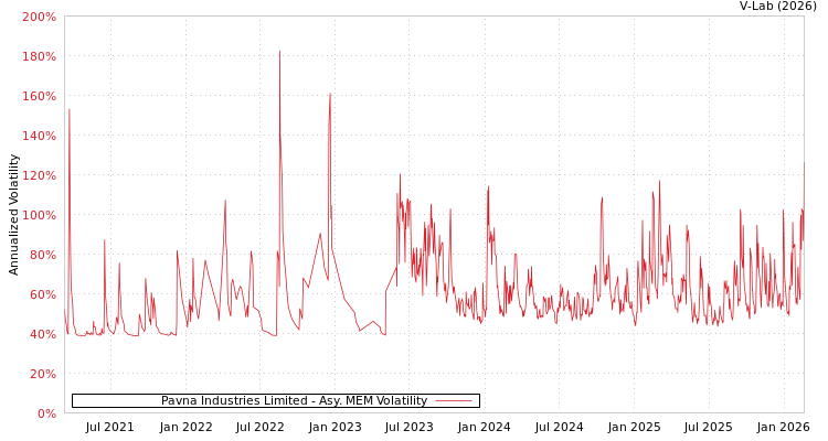 graph of Pavna Industries Limited AMEM