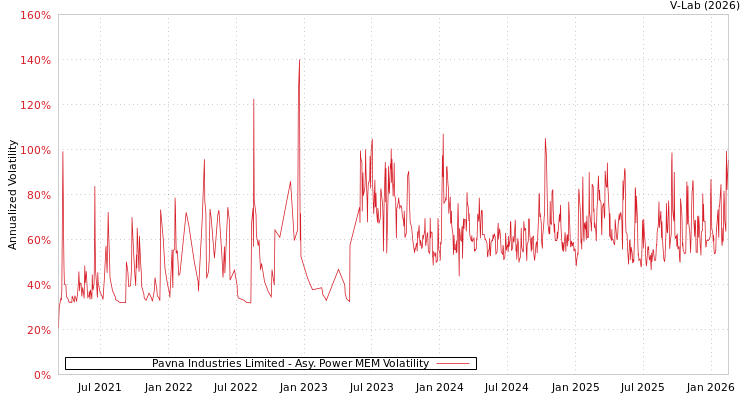 graph of Pavna Industries Limited APMEM