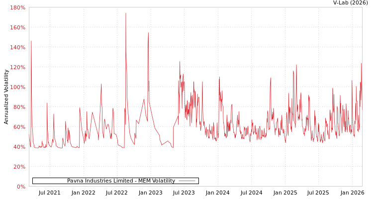 graph of Pavna Industries Limited MEM