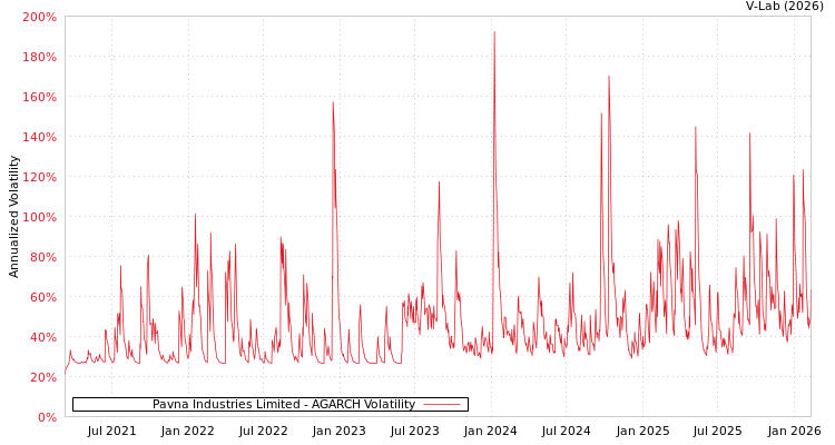 graph of Pavna Industries Limited AGARCH