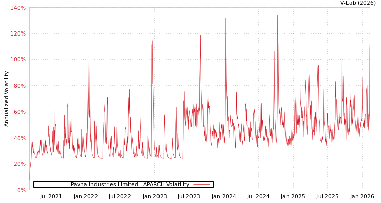 graph of Pavna Industries Limited APARCH